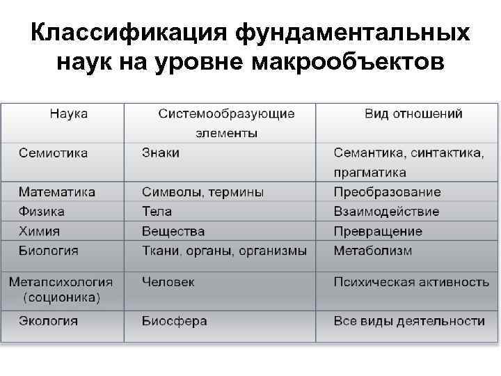 Классификация фундаментальных наук на уровне макрообъектов 