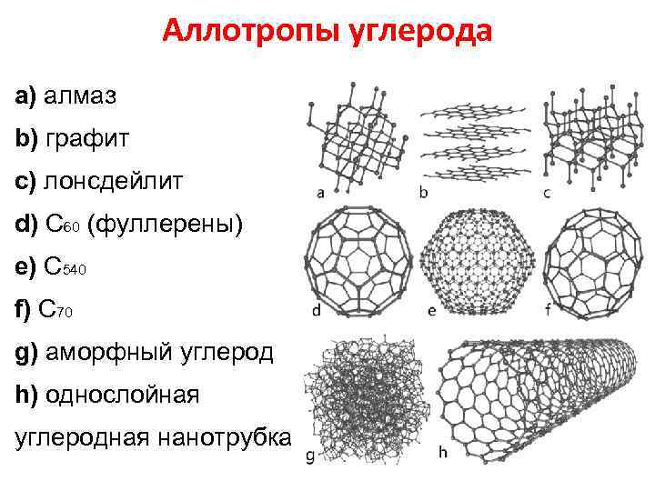 Аллотропы углерода a) алмаз b) графит c) лонсдейлит d) С 60 (фуллерены) e) С