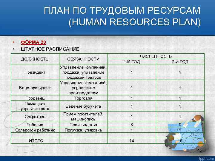 ПЛАН ПО ТРУДОВЫМ РЕСУРСАМ (HUMAN RESOURCES PLAN) • • ФОРМА 20 ШТАТНОЕ РАСПИСАНИЕ ДОЛЖНОСТЬ