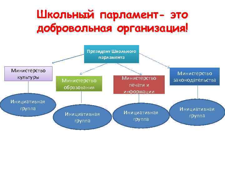 Школьный парламент- это добровольная организация! Президент Школьного парламента Министерство культуры Инициативная группа Министерство образования