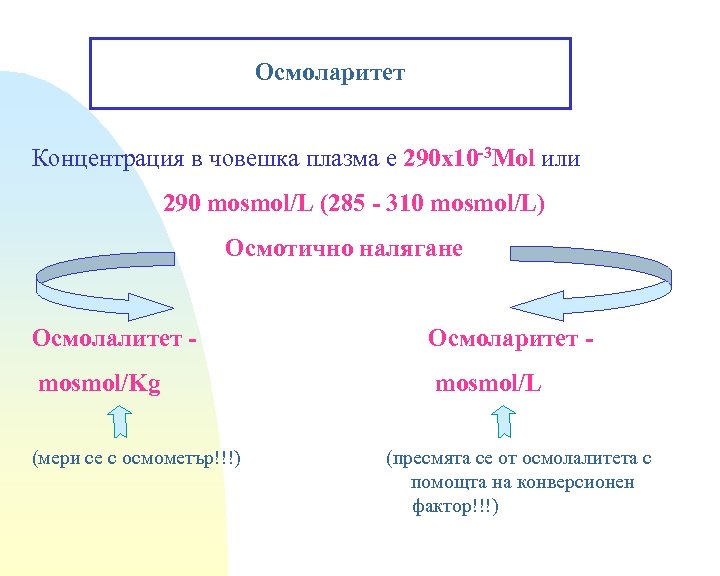Осмоларитет Концентрация в човешка плазма е 290 х10 -3 Моl или 290 mosmol/L (285