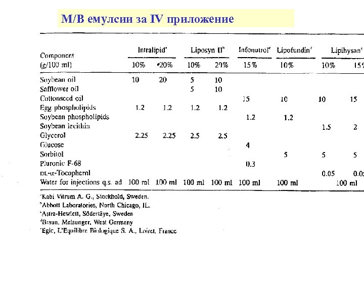 M/В емулсии за IV приложение 