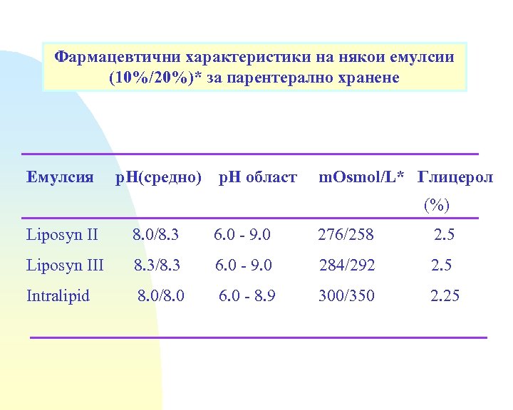 Фармацевтични характеристики на някои емулсии (10%/20%)* за парентерално хранене Емулсия р. Н(средно) р. Н