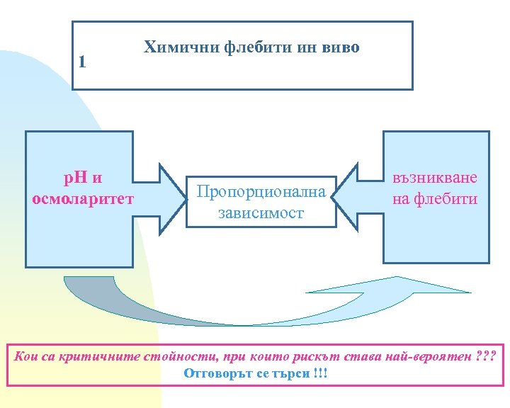 1 р. Н и осмоларитет Химични флебити ин виво Пропорционална зависимост възникване на флебити