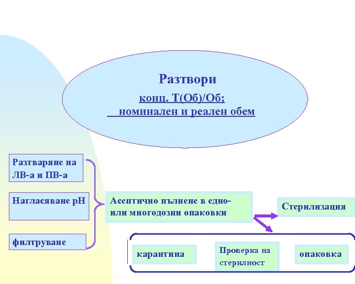 Разтвори конц. Т(Об)/Об; номинален и реален обем Разтваряне на ЛВ-а и ПВ-а Нагласяване р.