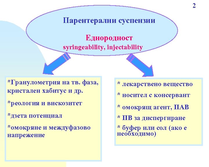 2 Парентерални суспензии Еднородност syringeability, injectability *Гранулометрия на тв. фаза, кристален хабитус и др.