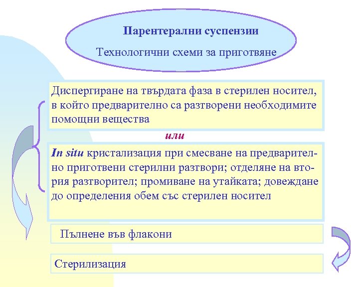 Парентерални суспензии Технологични схеми за приготвяне Диспергиране на твърдата фаза в стерилен носител, в