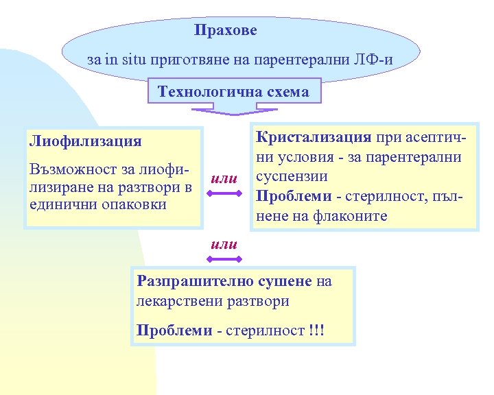 Прахове за in situ приготвяне на парентерални ЛФ-и Технологична схема Лиофилизация Възможност за лиофилизиране