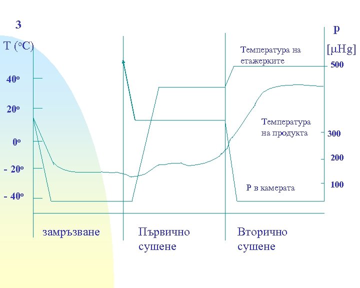 3 р T (o. C) Tемпература на етажерките [ Hg] 500 40 о 20