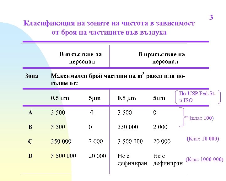 Класификация на зоните на чистота в зависимост от броя на частиците във въздуха 3