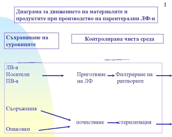 1 Диаграма за движението на материалите и продуктите при производство на парентерални ЛФ-и Съхраняване