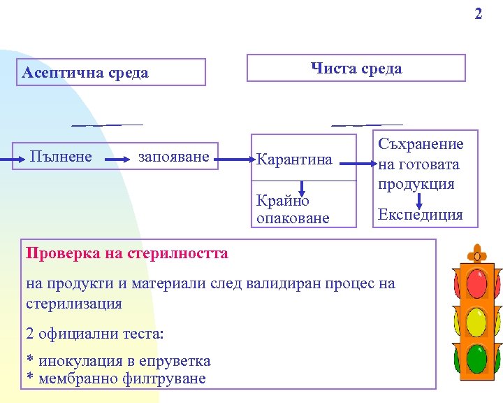 2 Асептична среда Пълнене запояване Чиста среда Карантина Крайно опаковане Съхранение на готовата продукция