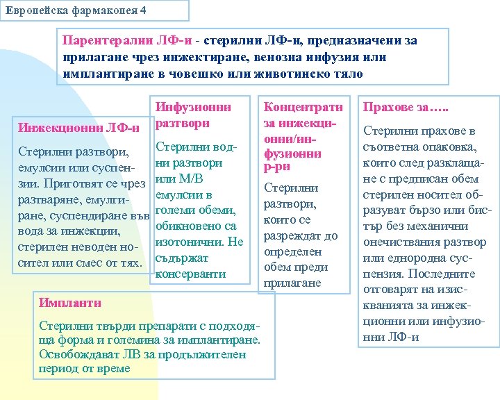 Европейска фармакопея 4 Парентерални ЛФ-и - стерилни ЛФ-и, предназначени за прилагане чрез инжектиране, венозна