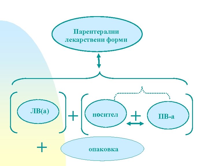 Парентерални лекарствени форми ЛВ(a) + + носител опаковка + ПВ-а 