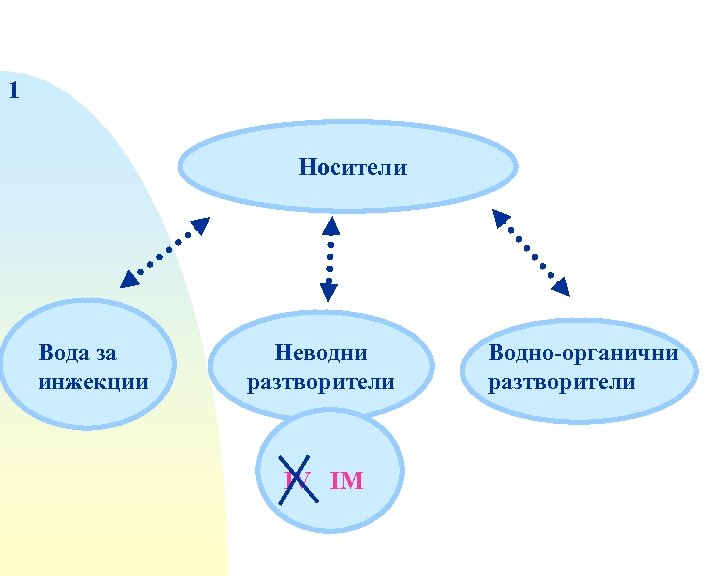 1 Носители Вода за инжекции Неводни разтворители IV IM Водно-органични разтворители 