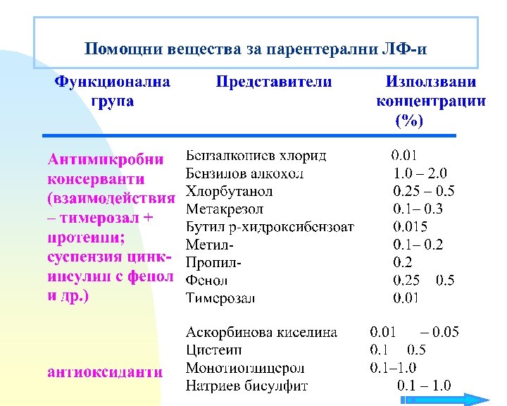 Помощни вещества за парентерални ЛФ-и 