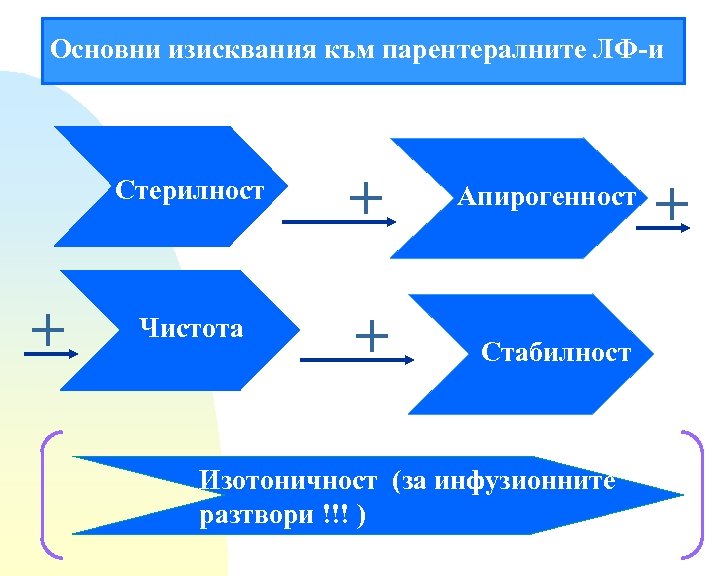 Основни изисквания към парентералните ЛФ-и Стерилност + + Чистота + Апирогенност Стабилност Изотоничност (за