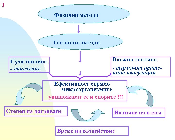 1 Физични методи Топлинни методи Влажна топлина - термична протеинна коагулация Суха топлина -