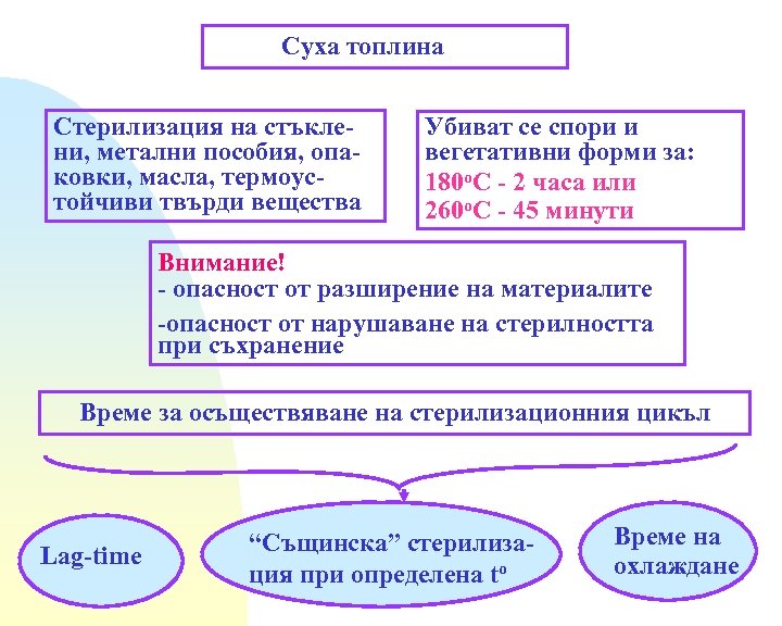 Суха топлина Стерилизация на стъклени, метални пособия, опаковки, масла, термоустойчиви твърди вещества Убиват се