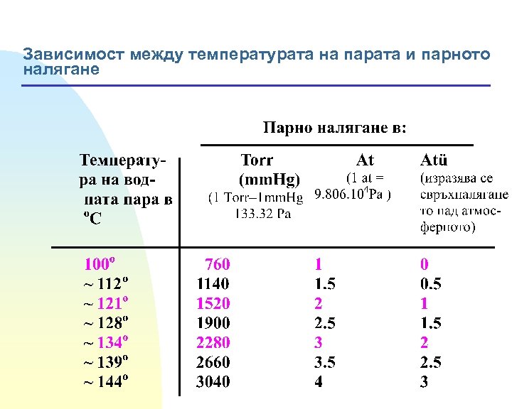 Зависимост между температурата на парата и парното налягане 