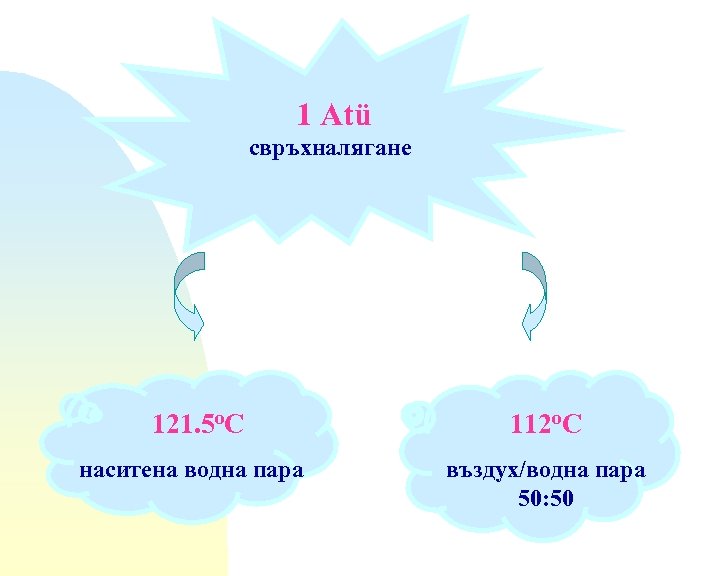 1 Atü свръхналягане 121. 5 о. С 112 о. С наситена водна пара въздух/водна