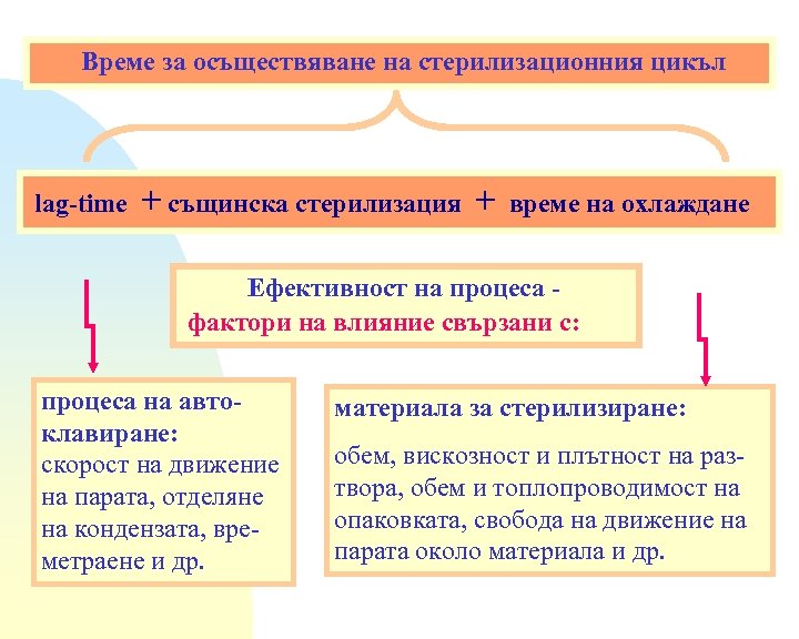 Време за осъществяване на стерилизационния цикъл lag-time + същинска стерилизация + време на охлаждане