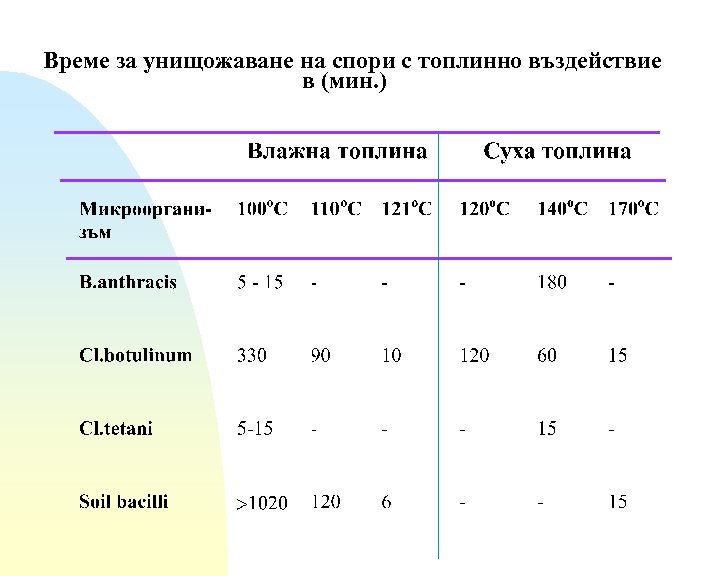 Време за унищожаване на спори с топлинно въздействие в (мин. ) 