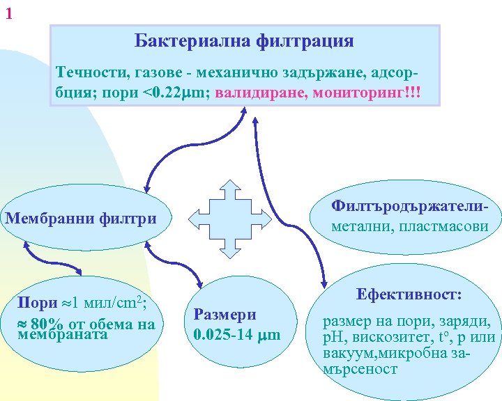 1 Бактериална филтрация Течности, газове - механично задържане, адсорбция; пори <0. 22 m; валидиране,