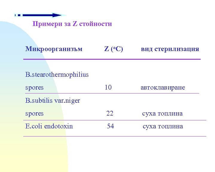 Примери за Z стойности Микроорганизъм Z (o. C) вид стерилизация 10 автоклавиране spores 22