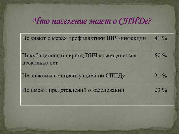 Что население знает о СПИДе? Не знают о мерах профилактики ВИЧ-инфекции 41 % Инкубационный