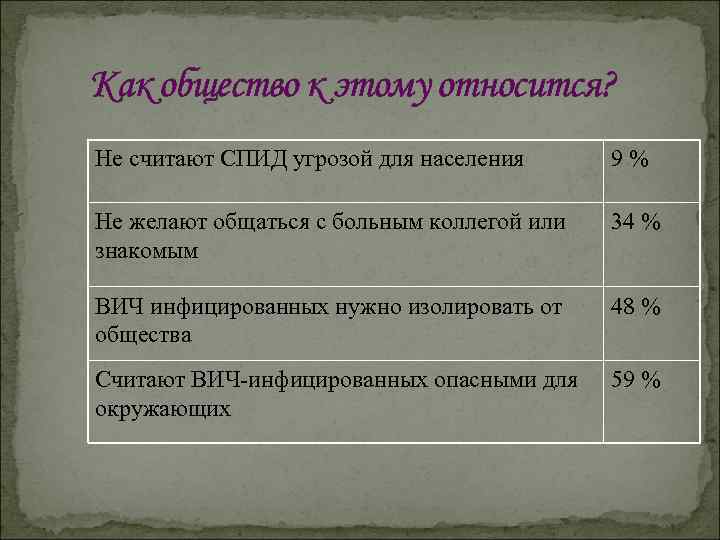 Как общество к этому относится? Не считают СПИД угрозой для населения 9% Не желают