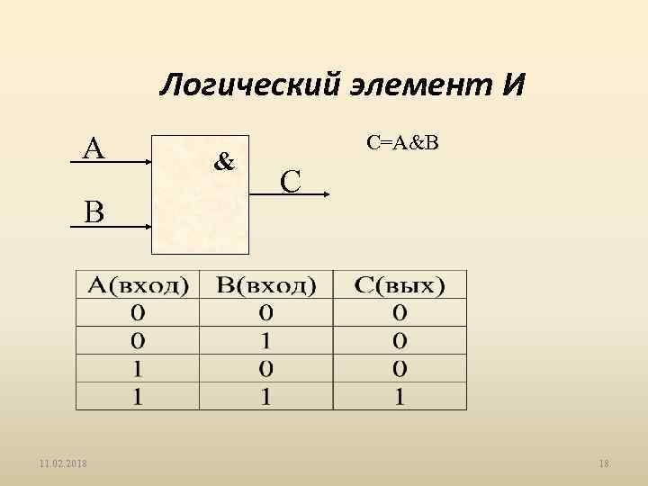 Логический элемент И А B 11. 02. 2018 & C=A&B C 18 