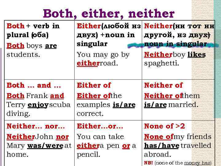 Did too. ‘Both’, ‘either’ и ‘neither’ английский. Both either neither таблица. Местоимения both either neither. Both neither either правило.