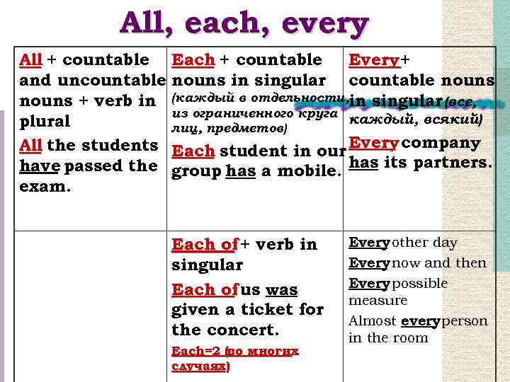 All, each, every All + countable and uncountable nouns + verb in plural All