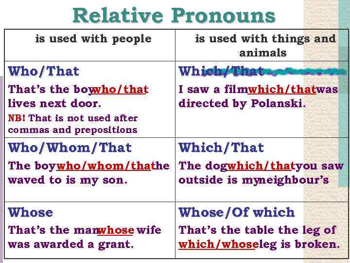 Relative Pronouns is used with people is used with things and animals Who/That Which/That’s