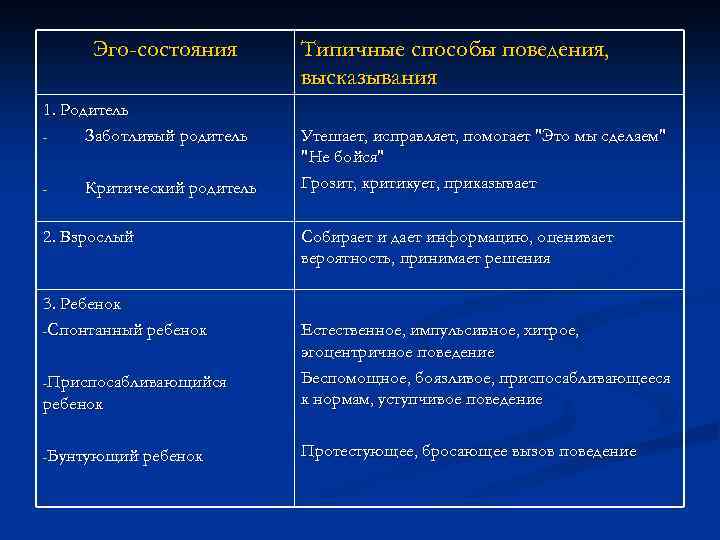 Эго-состояния 1. Родитель Заботливый родитель - Критический родитель 2. Взрослый 3. Ребенок -Спонтанный ребенок