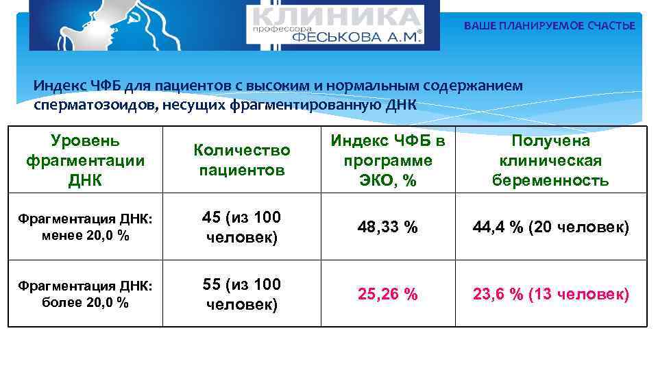 ВАШЕ ПЛАНИРУЕМОЕ СЧАСТЬЕ Индекс ЧФБ для пациентов с высоким и нормальным содержанием сперматозоидов, несущих