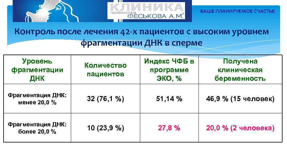 ВАШЕ ПЛАНИРУЕМОЕ СЧАСТЬЕ Контроль после лечения 42 -х пациентов с высоким уровнем фрагментации ДНК