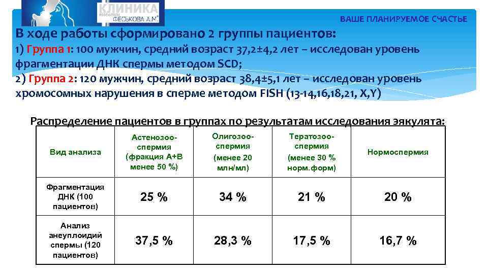 В ходе работы сформировано 2 группы пациентов: ВАШЕ ПЛАНИРУЕМОЕ СЧАСТЬЕ 1) Группа 1: 100
