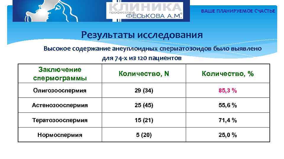 ВАШЕ ПЛАНИРУЕМОЕ СЧАСТЬЕ Результаты исследования Высокое содержание анеуплоидных сперматозоидов было выявлено для 74 -х