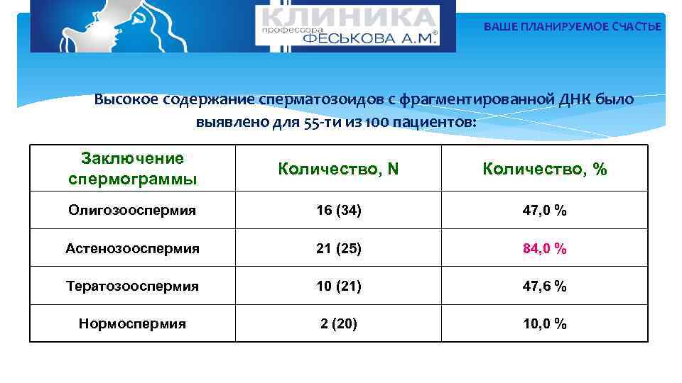 ВАШЕ ПЛАНИРУЕМОЕ СЧАСТЬЕ Высокое содержание сперматозоидов с фрагментированной ДНК было выявлено для 55 -ти