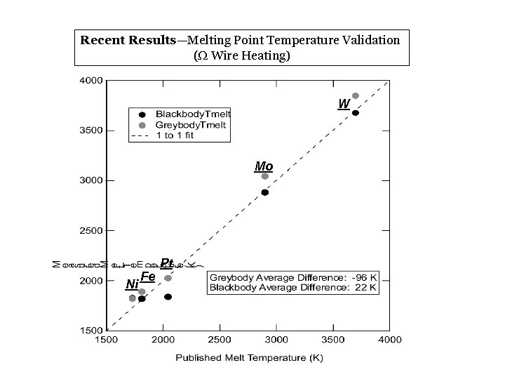 Recent Results—Melting Point Temperature Validation (W Wire Heating) W Mo Ni Fe Pt 