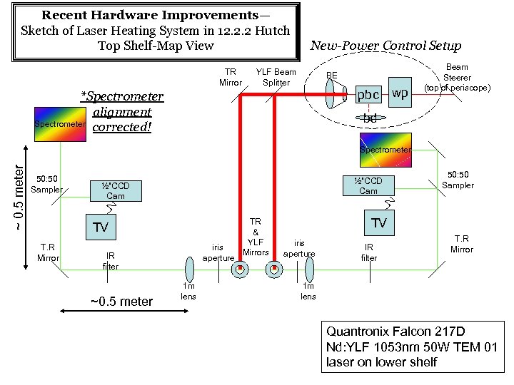 Recent Hardware Improvements— Sketch of Laser Heating System in 12. 2. 2 Hutch Top