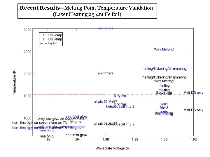 Recent Results—Melting Point Temperature Validation (Laser Heating 25 mm Fe foil) 