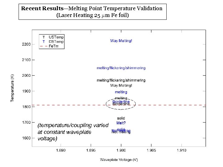 Recent Results—Melting Point Temperature Validation (Laser Heating 25 mm Fe foil) (temperature/coupling varied at