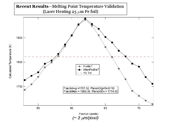 Recent Results—Melting Point Temperature Validation (Laser Heating 25 mm Fe foil) (~ 2 mm/pixel)