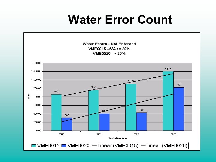 Water Error Count 