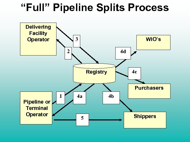 “Full” Pipeline Splits Process Delivering Facility Operator WIO’s 3 2 4 d Registry 4