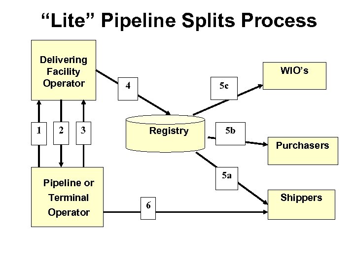 “Lite” Pipeline Splits Process Delivering Facility Operator 1 2 3 WIO’s 5 c 4