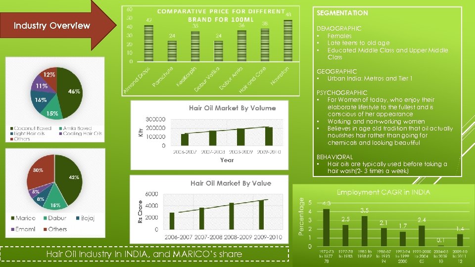 SEGMENTATION Industry Overview DEMOGRAPHIC • Females • Late teens to old age • Educated